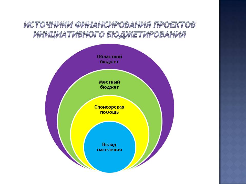 Извещение о конкурсном отборе проектов инициативного бюджетирования - Арамильски
